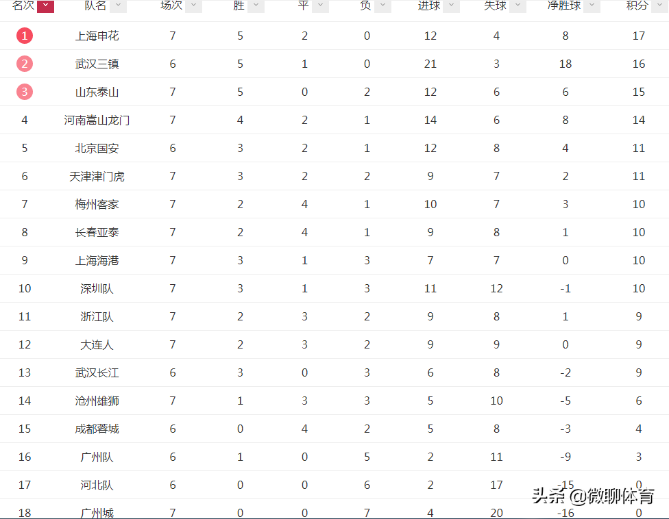 中超积分榜2020-2021(中超最新积分榜：申花升榜首，津门虎三连胜，深圳3轮不胜跌第10)