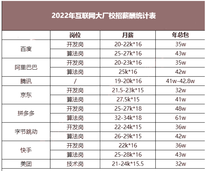 毕业就领40w年薪，看看有没有你