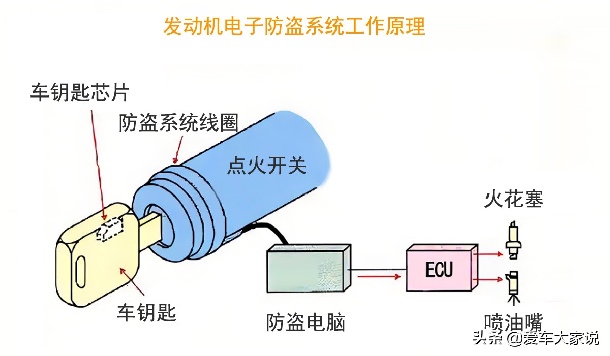 方向盘下掏出电线碰一碰，发动机就启动了，这是什么原理？