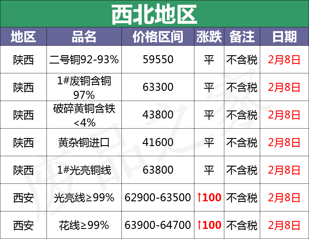 最新2月8日全国铜业厂家采购价格汇总（附价格表）