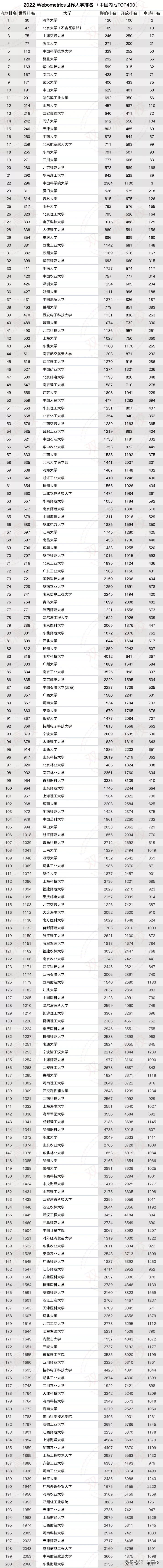 2022最新世界大学排名发布，6所中国高校跻身全球TOP100