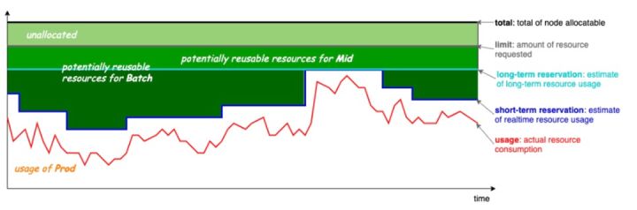 云原生混部系统 Koordinator 架构详解