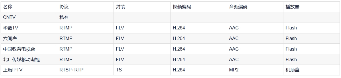 音視頻播放器原理、流媒體協(xié)議、封裝格式、視頻編碼、音頻編碼