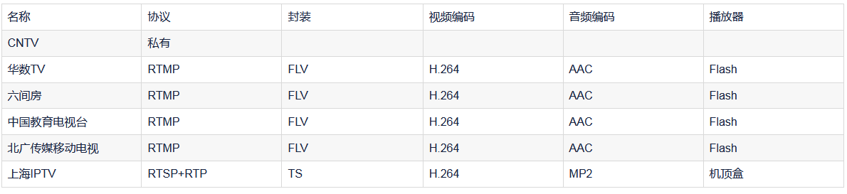 音视频播放器原理、流媒体协议、封装格式、视频编码、音频编码