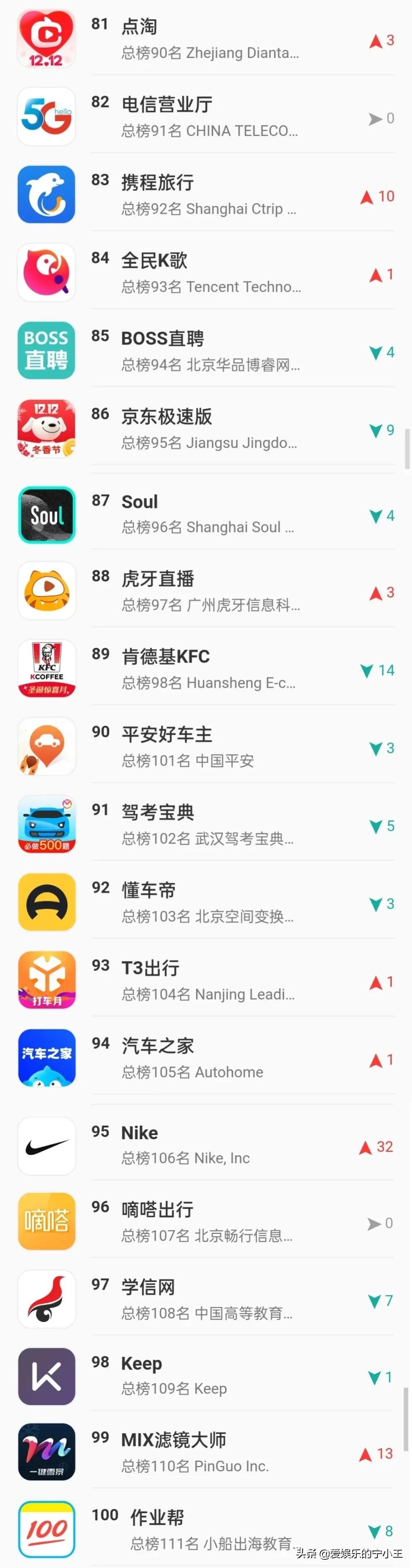手机应用TOP100，抖音第6，西瓜视频54，今日头条名次排低了