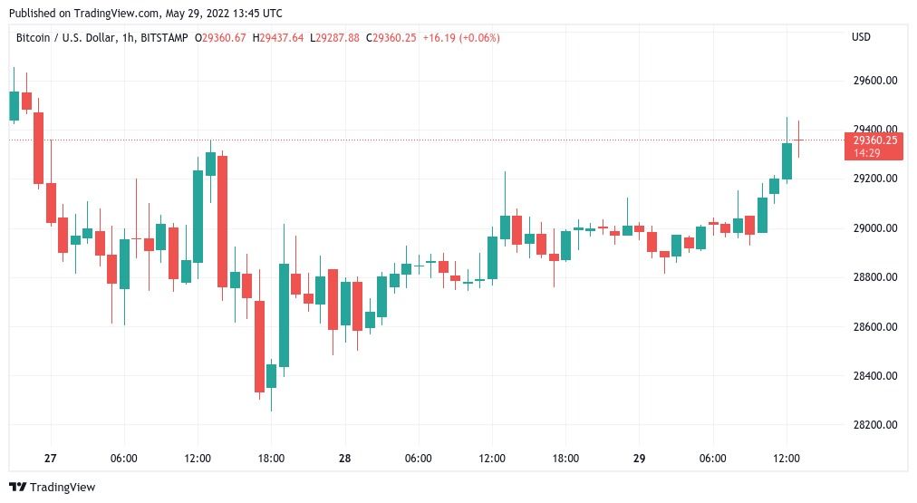 比特币创下 9 周连跌新纪录，5 月 BTC 价格下跌 22%