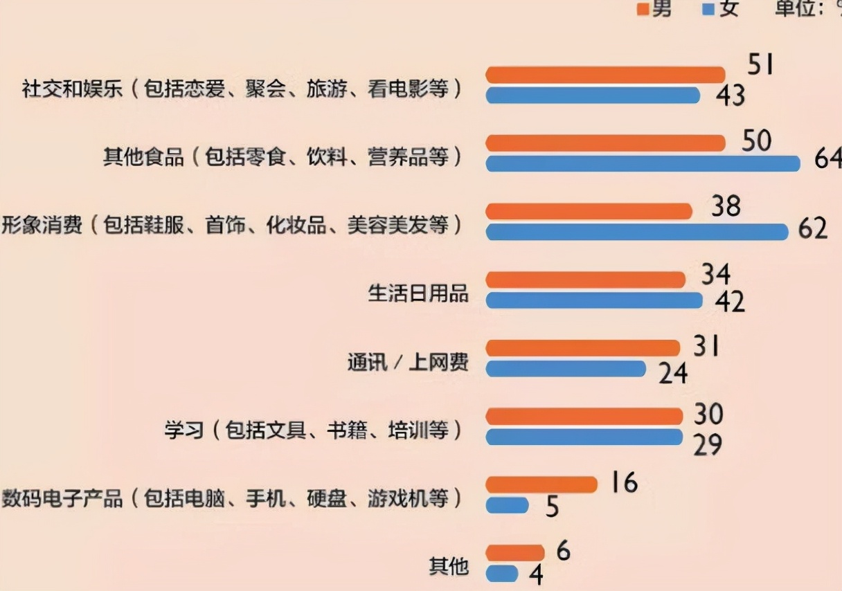 各地大学生生活费标准排行榜，贫富差距有点大，家长别乱给