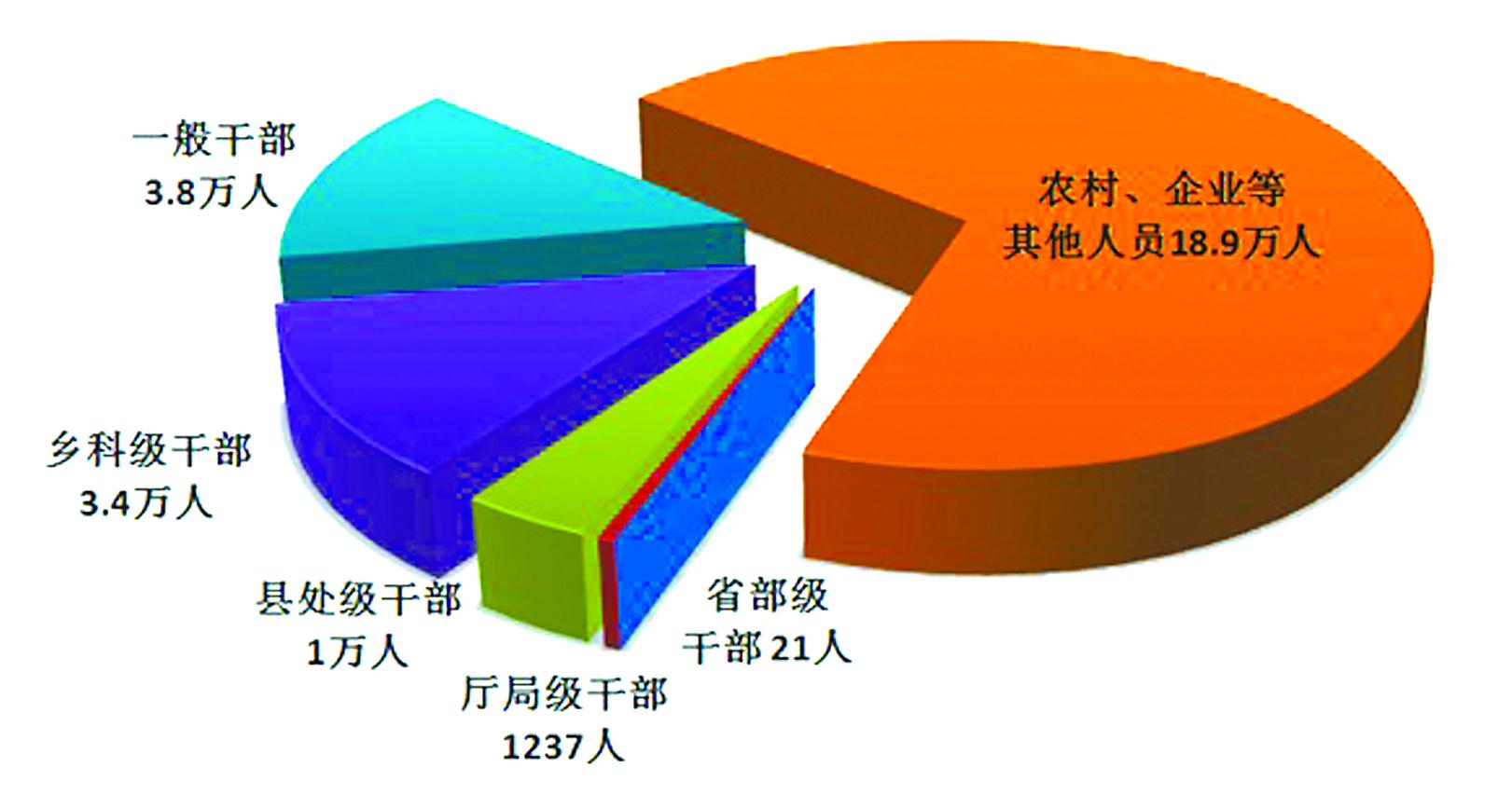 中纪委：上半年处分省部级干部21人、厅局级干部1237人