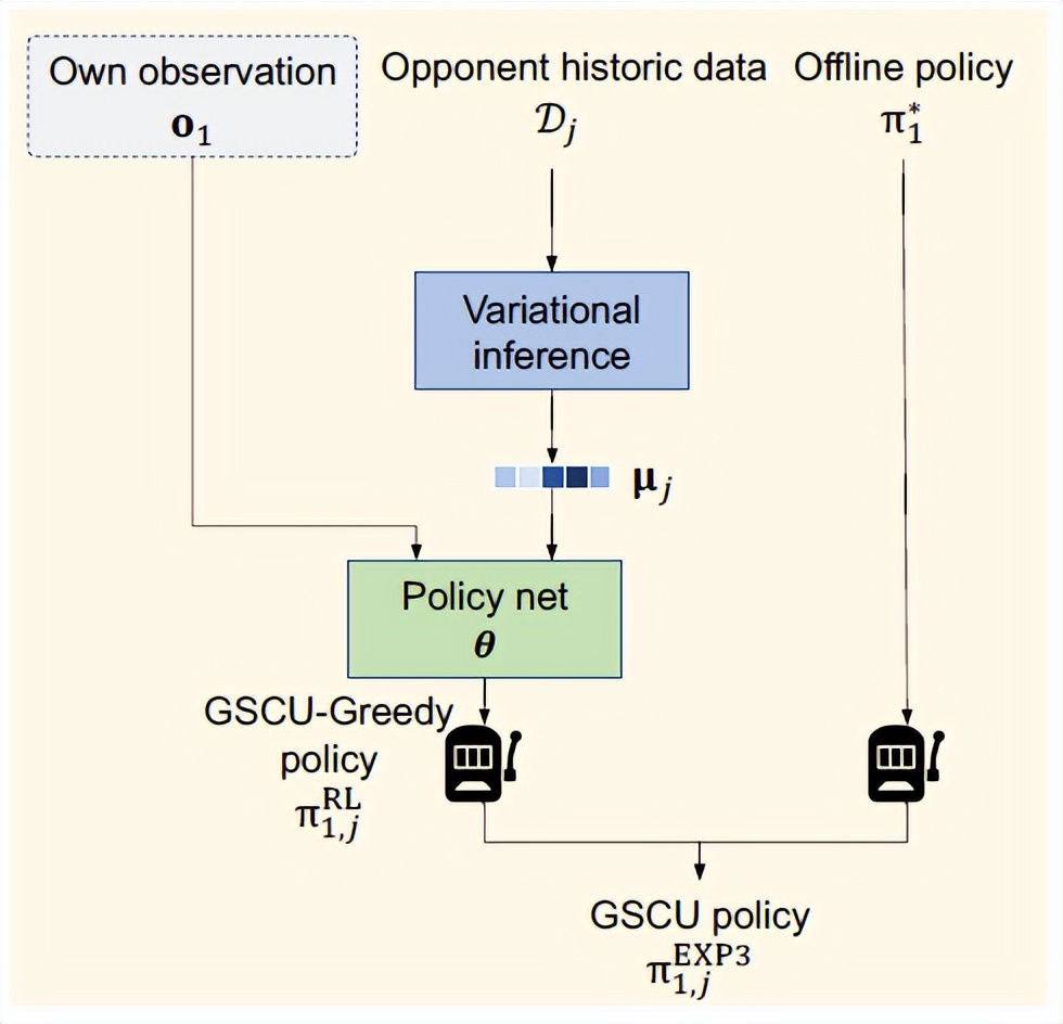 游戏AI学会见招拆招，腾讯AI Lab提出「对手建模」算法框架GSCU