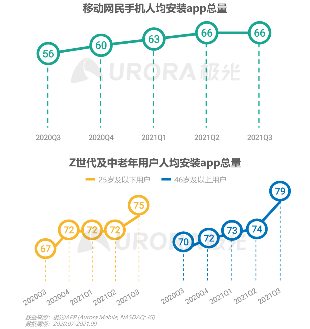 不会用手机的老人，手机里的App却最多 