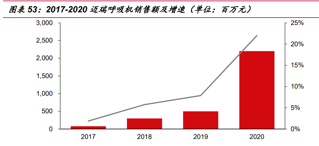 迈瑞医疗研究报告：受益医疗新基建，增长趋势加速