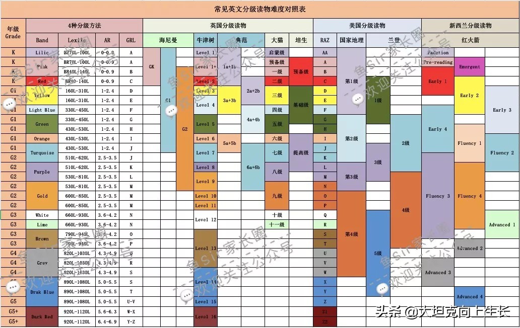 零基础宝宝英语启蒙，牛津树、Raz、红火箭怎么选？
