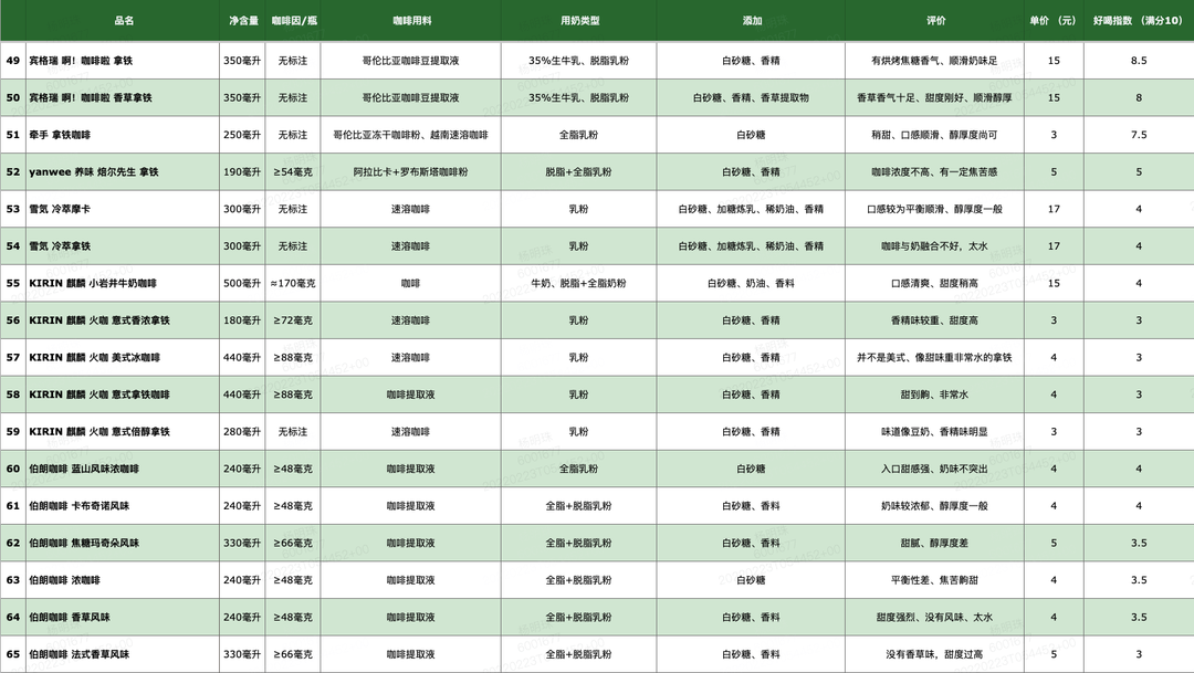 喝完200款即饮咖啡后，超全即饮咖啡攻略来了！·奶咖篇