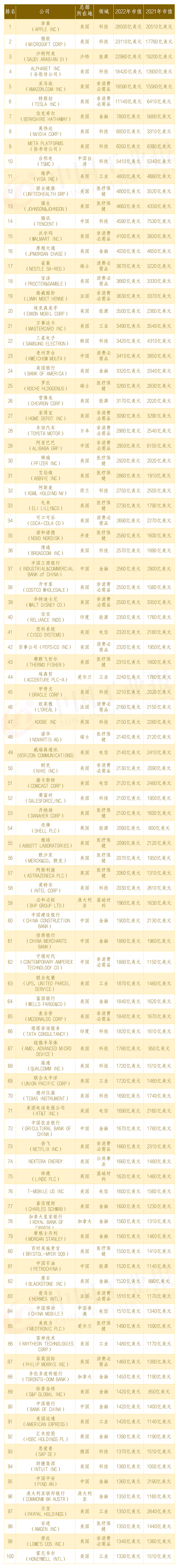2022全球市值100强上市公司排行榜