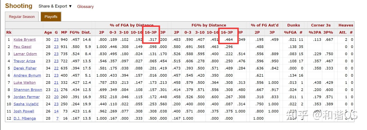 nba三分线为什么有两条(数说NBA（五）——缩短的三分线与命中率之谜)