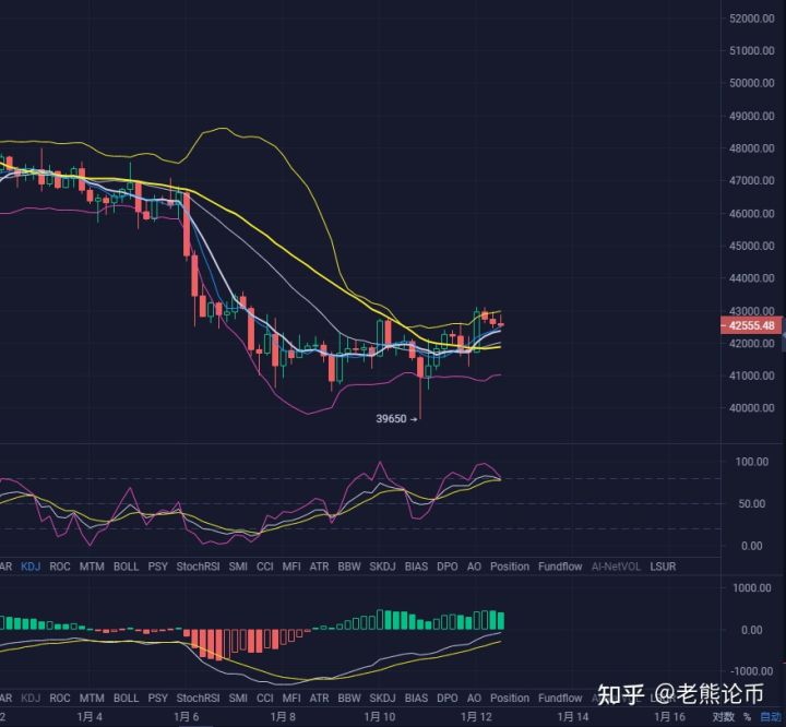 1.12午间比特币行情走势分析