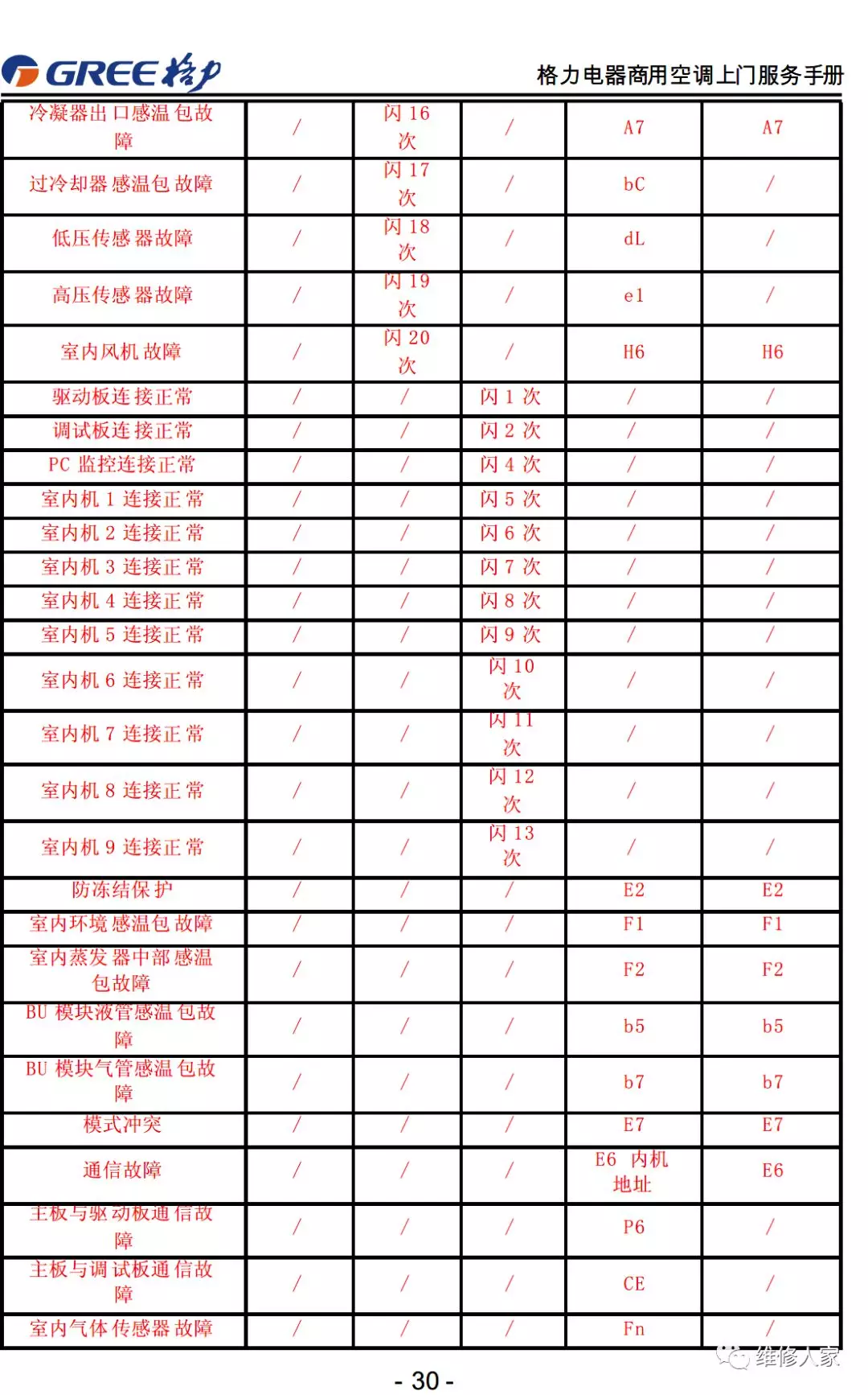 格力售后服务手册大全（连载1）