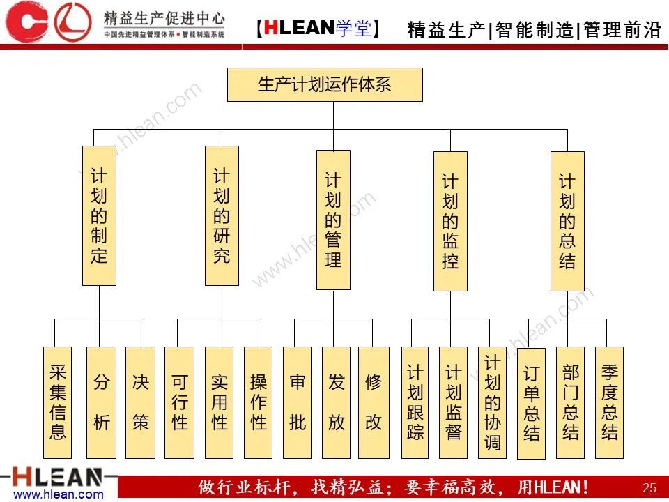 「精益学堂」生产计划与管理运筹（上篇）