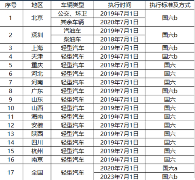 2023年汽车实施国六B排放标准，要求更严，现在的汽车还能上路吗