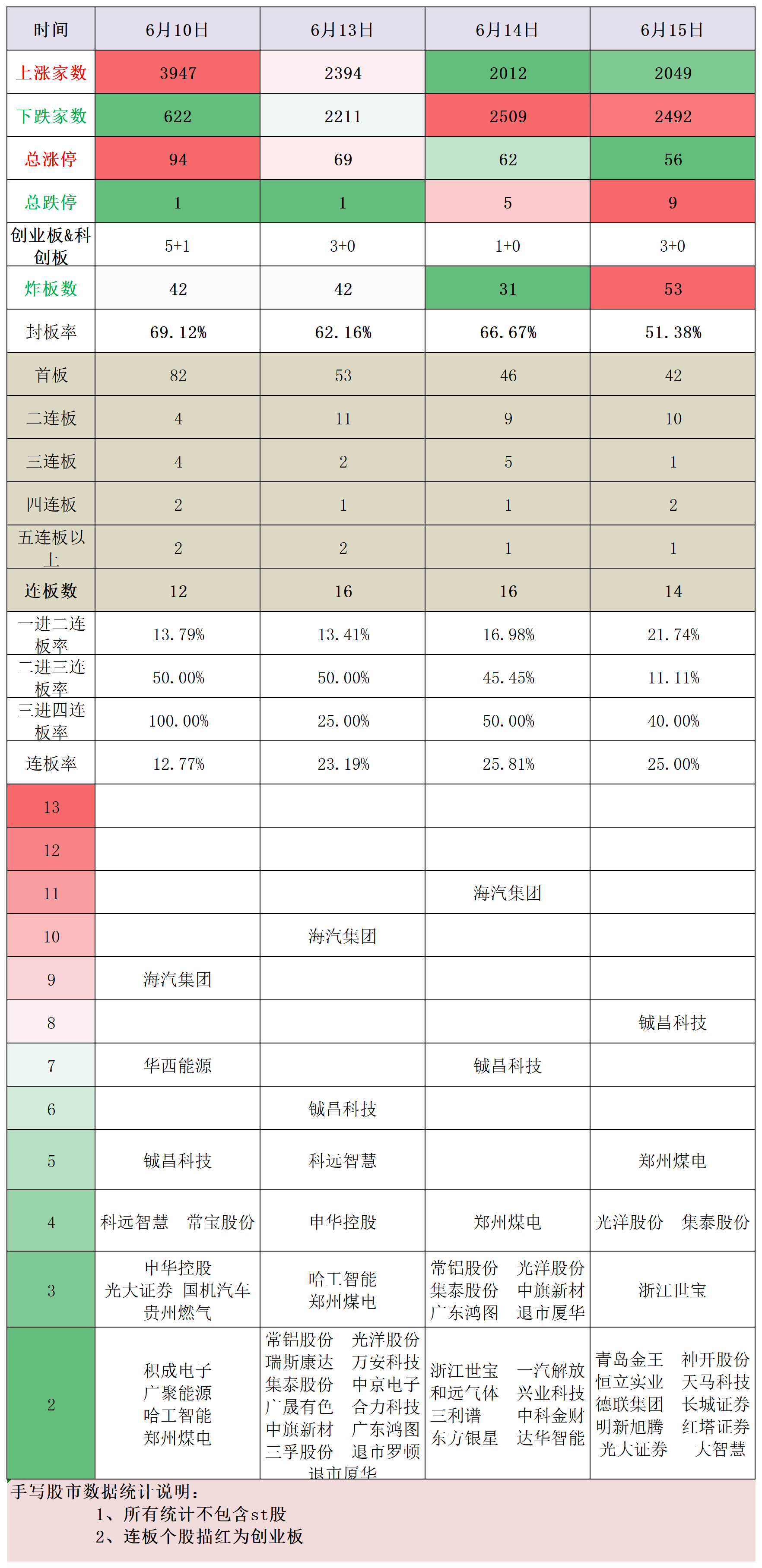 6月15日涨停+热点复盘，国企改革、新能源汽车、华为等涨停较多