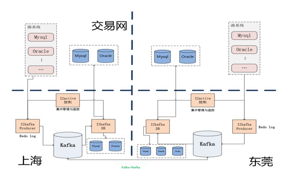 赢在创新，英方 CDC 软件实践案例分享