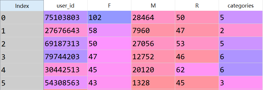 Python实现基于<a href='/map/jiqixuexi/' style='color:#000;font-size:inherit;'>机器学习</a>的<a href='/map/rfmmoxing/' style='color:#000;font-size:inherit;'>RFM模型</a>