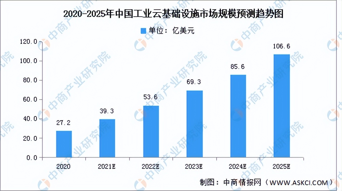 2022年中国工业云行业市场前景及投资研究预测报告