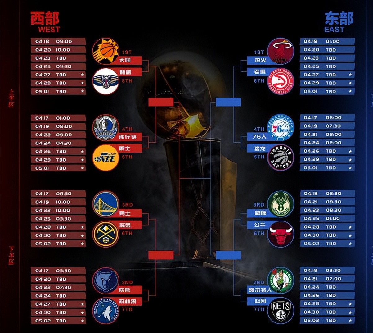 nba西部八强分别是哪些球队(东、西部八强出炉！没有最好只有更好，诞生两赢家三输家)