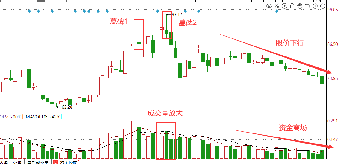 為什么還有股民，不知道高位“墓碑線”，對股價的威懾？