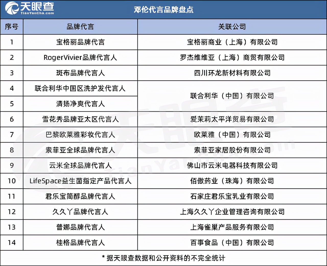 全网封禁，邓伦凉凉？多个品牌终止合作，其商业“版图”曝光