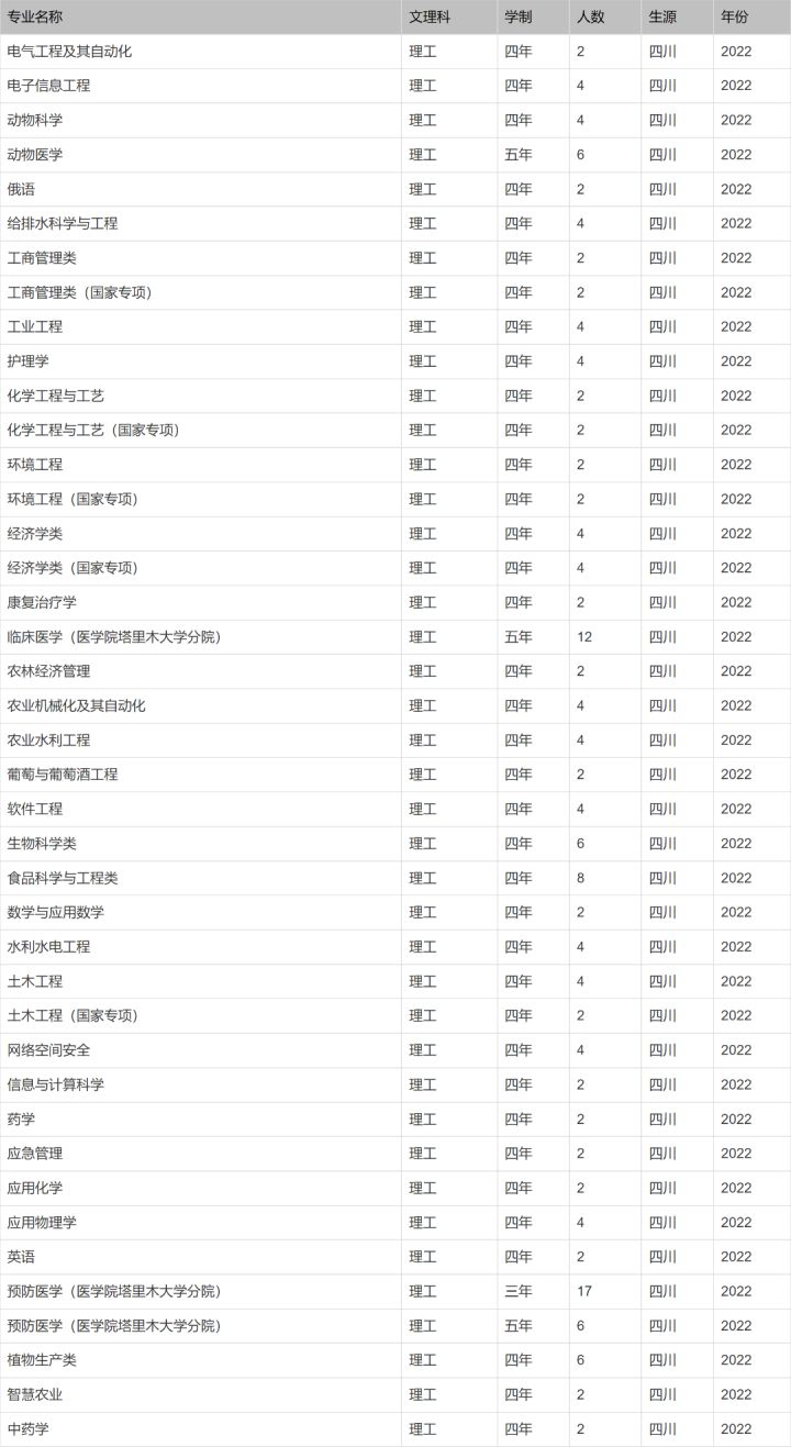 北京印刷学院、石河子大学、西安外国语大学2022本科招生计划