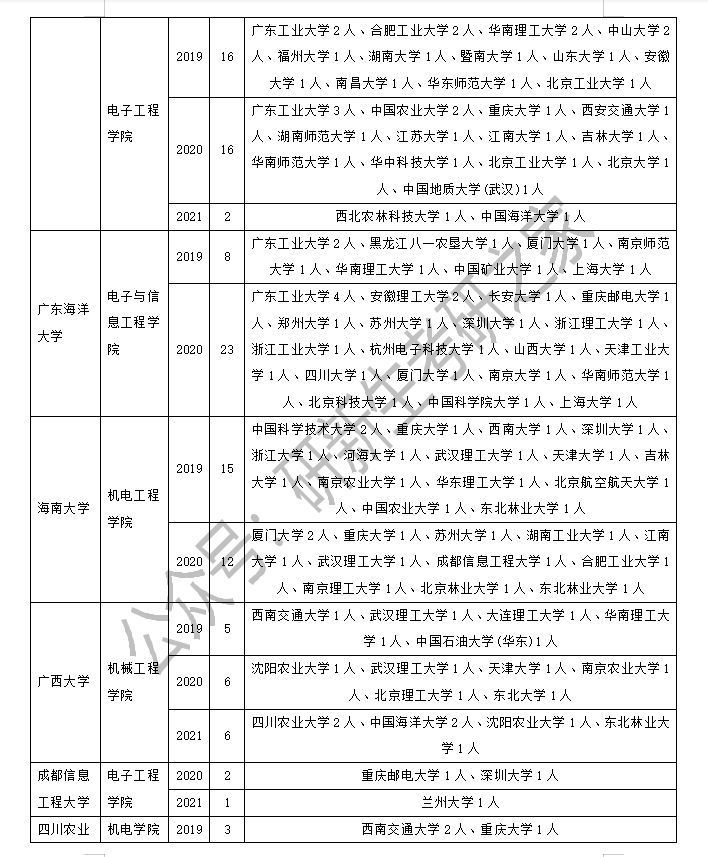 東北大學信息科學與工程學院農業工程與信息技術專業調劑