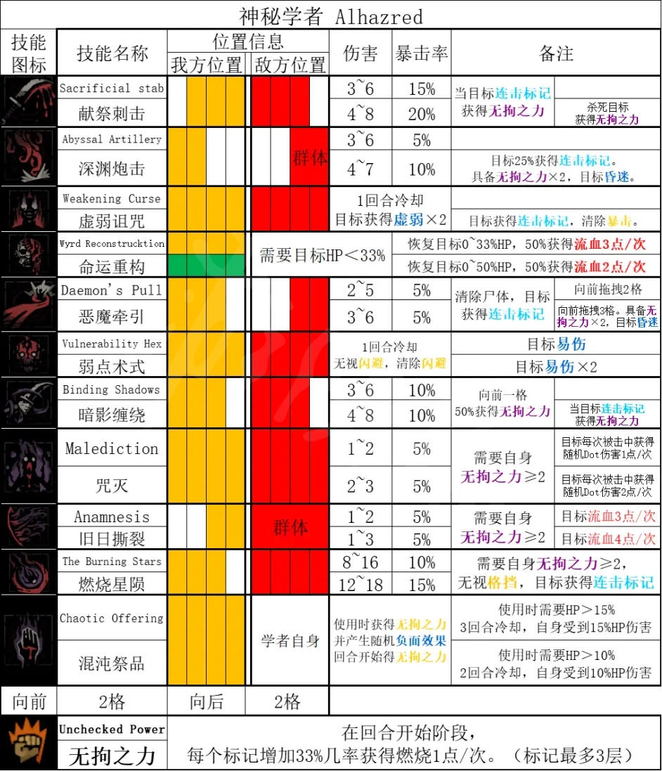 《暗黑地牢2》神秘学者技能如何解锁？神秘学者技能分享