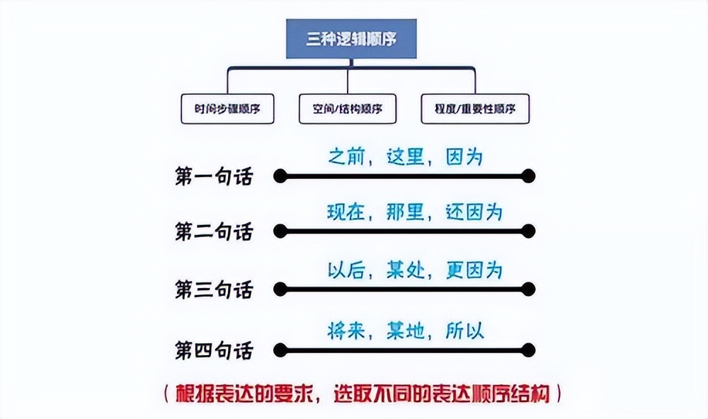 如何有逻辑地说话？3招，让你掌握说话之道，变身口才达人