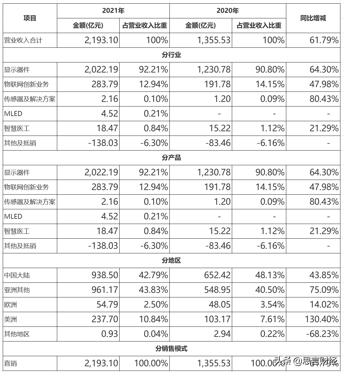 京东方科技集团，显示器件在五大应用领域市占率持续稳居全球第一