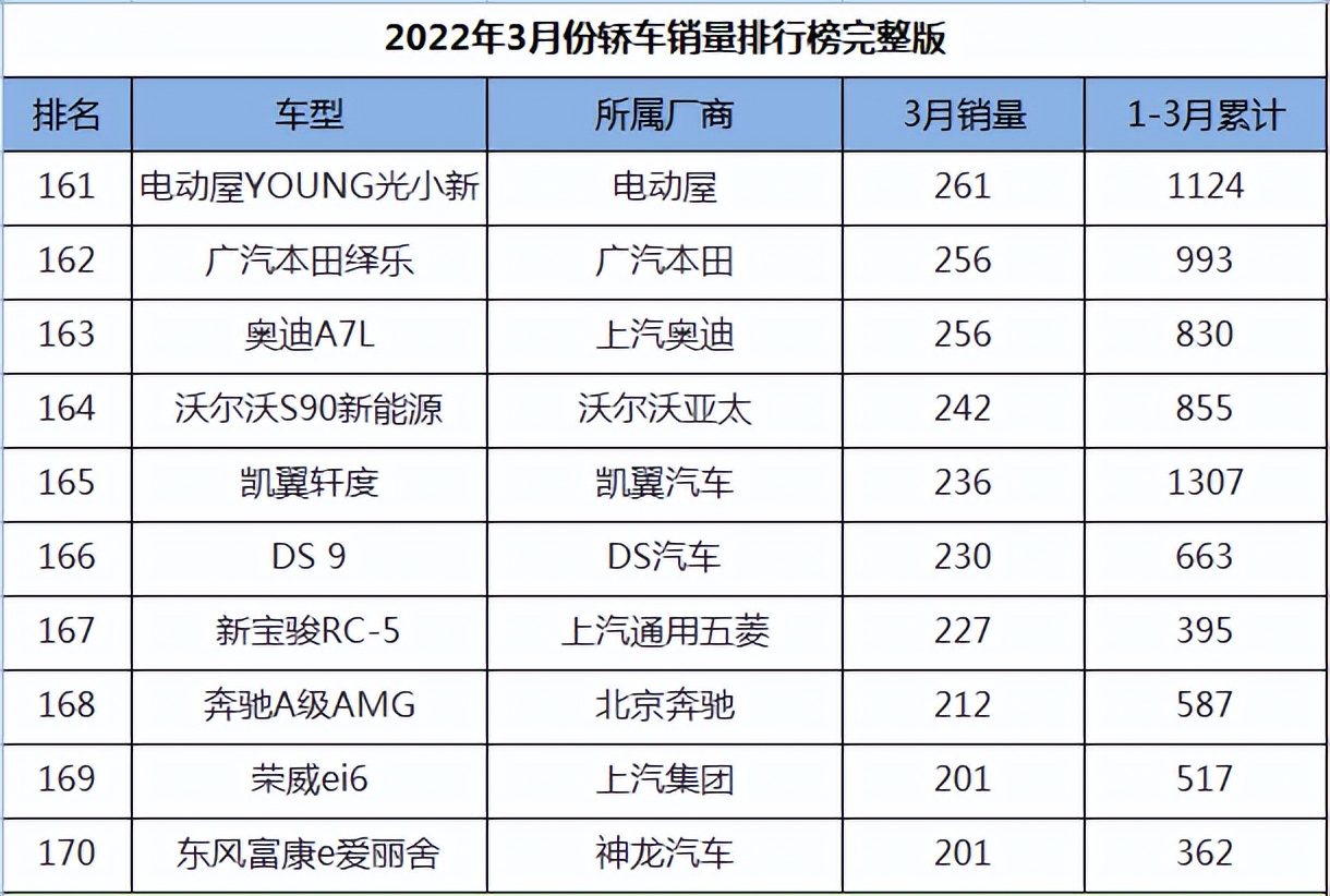 图片[17]_2022年3月轿车销量排名完整版_5a汽车网