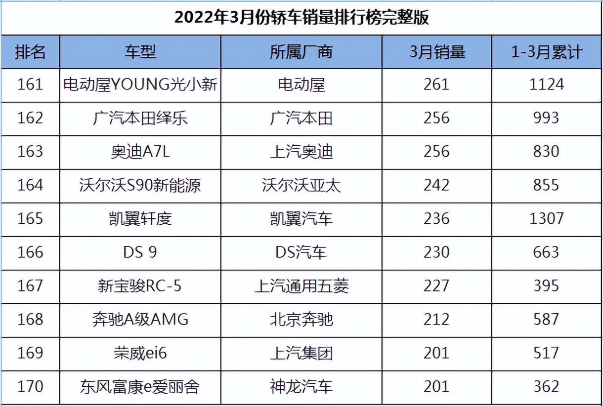 图片[17]_2022年3月轿车销量排名完整版_5a汽车网