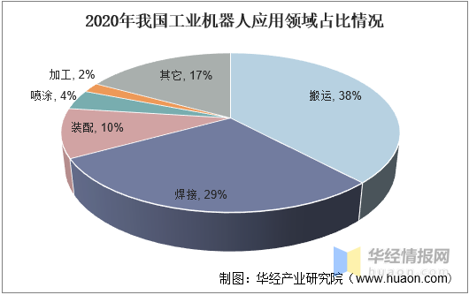 2021年中国工业机器人行业现状分析，国产工业机器人发展空间巨大