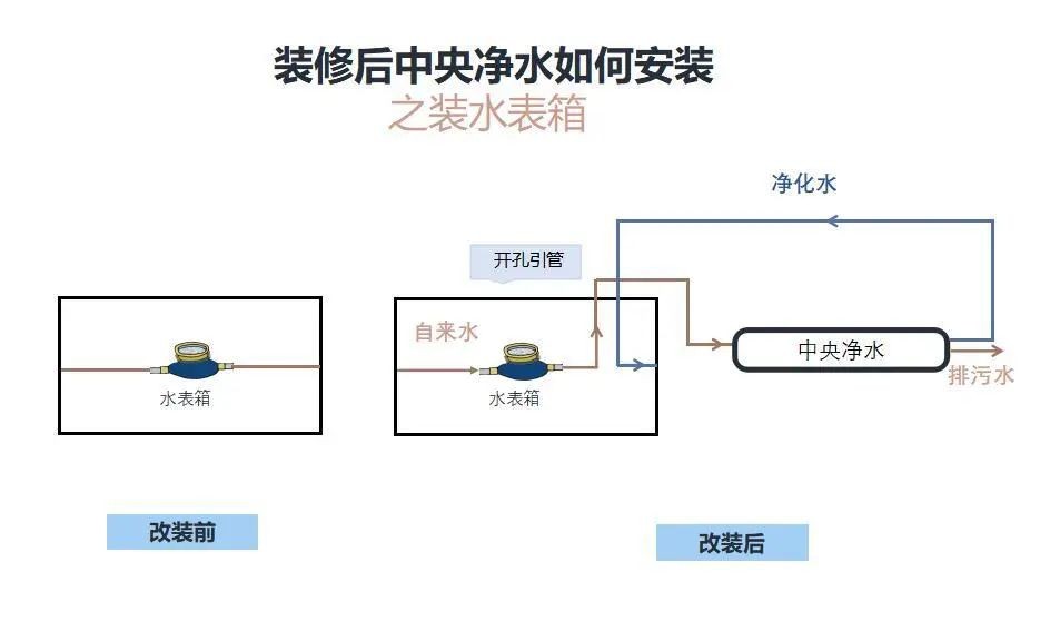 到底装几个净水器才叫“全屋净水”？