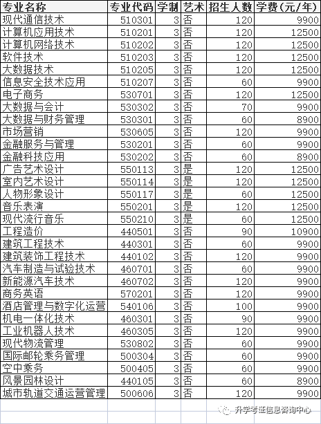 2022年高职单招院校信息（四）含成绩折算方法