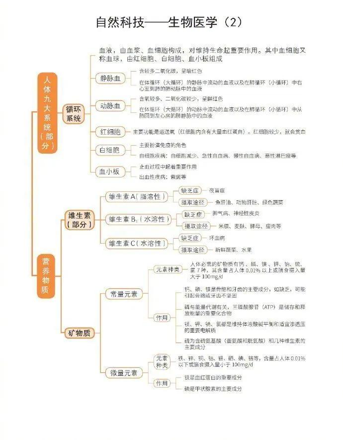 公務(wù)員考試自然科技常識超強思維導(dǎo)圖！???