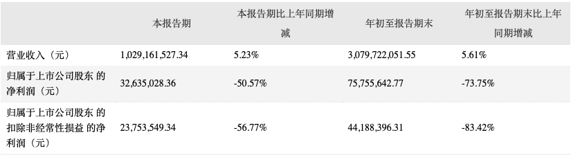 克明食品去年预告净利下滑且存食品安全问题，公司称发展前景仍向好