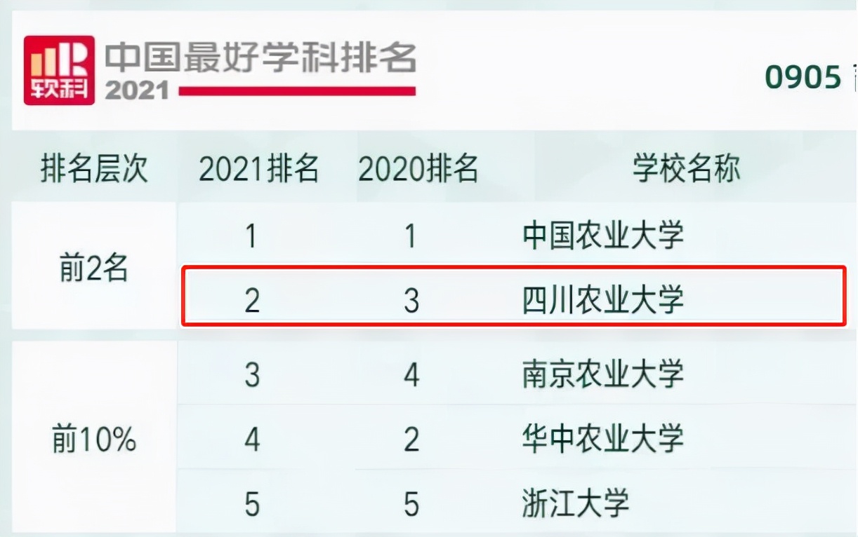 四川这所高校“保研率”超高！共746人保研985、211等名校，排名全国前列！