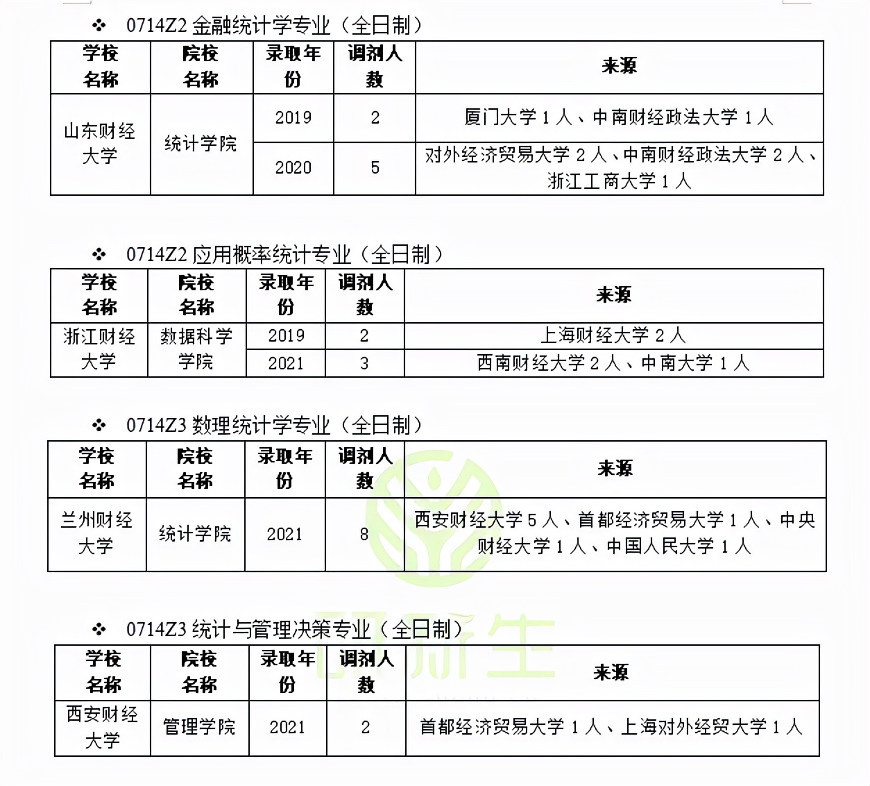 统计学调剂：要求、常识、最新政策、近三年调剂录取情况