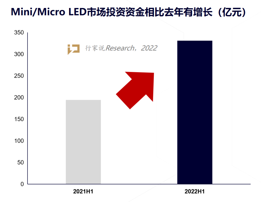 2022H1 汇总：Mini/Micro LED投资金额逼近700亿