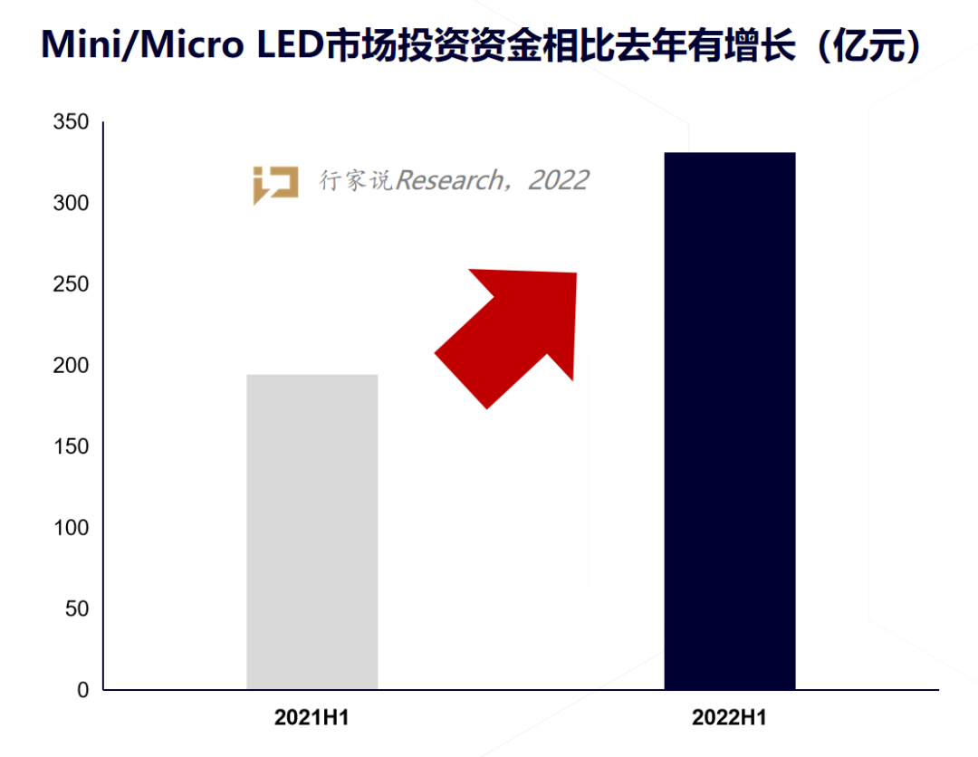 2022H1 汇总：Mini/Micro LED投资金额逼近700亿