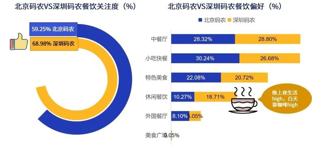 北京VS深圳“码农”消费行为大赏
