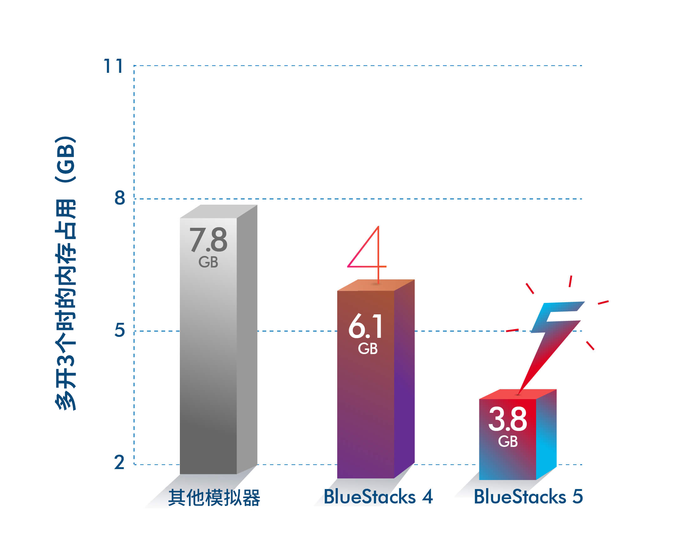 性能野兽，狂飙出笼！BlueStacks蓝叠 5中国区震撼发布