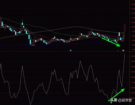 CCI指标应用的两个小技巧，股民学会轻松实现精准抄底和逃顶