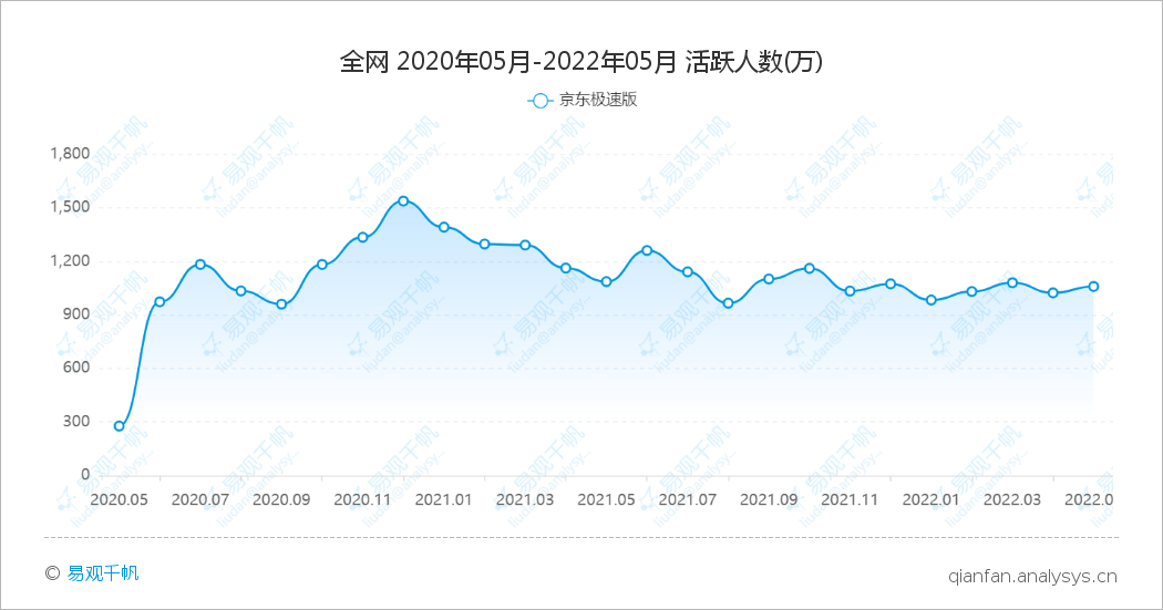 快手极速版APP月活近3亿，极速版软件的大市场